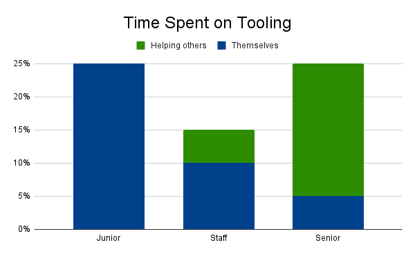 time spent on tooling chart