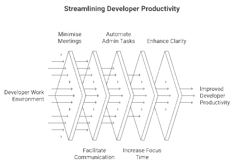 7 ways to improve developer productivity - A CEO's Perspective