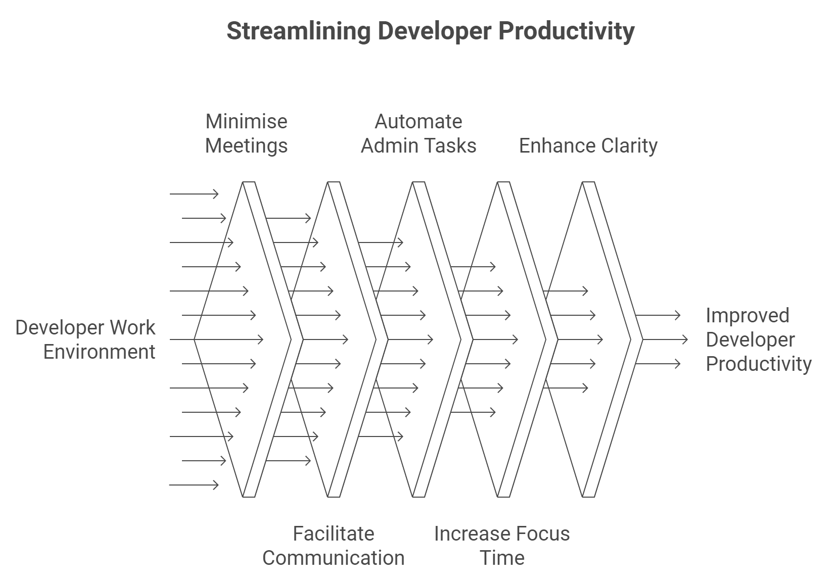 7 ways to improve developer productivity - A CEO's Perspective